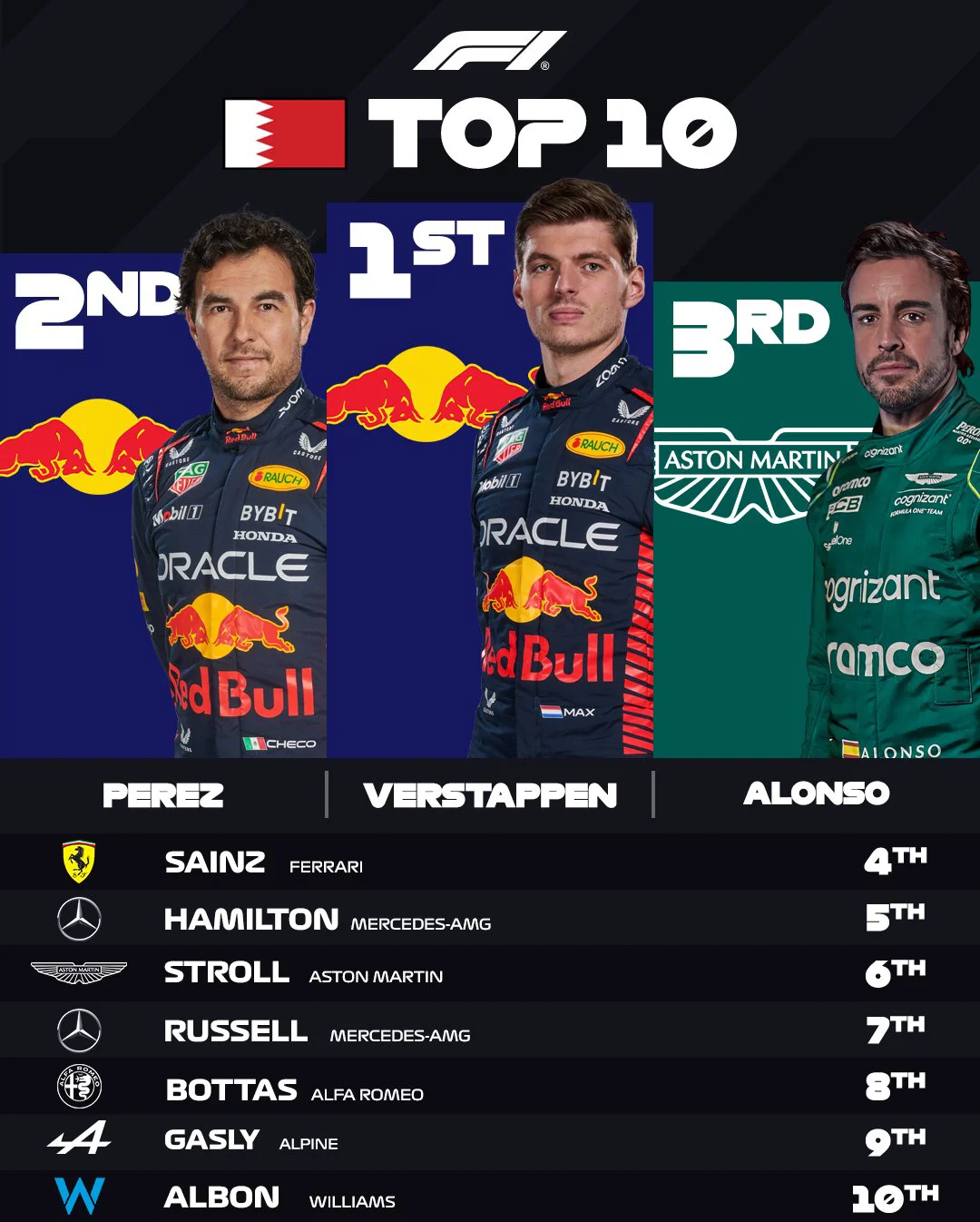 红牛车队绝杀索伯车队,维斯塔潘状态火热 红牛车队绝杀索伯车队,维斯塔潘状态火热